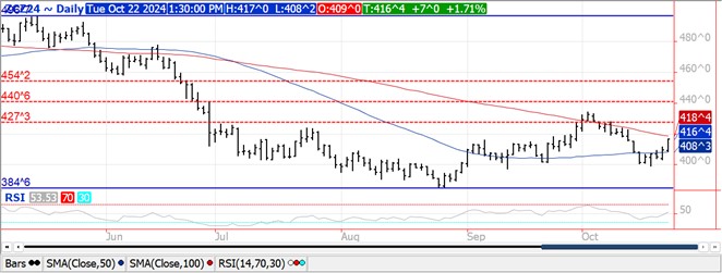 QST corn futures chart on 10.22.24