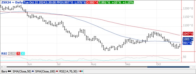 QST Soybean futures chart on 10.22.24