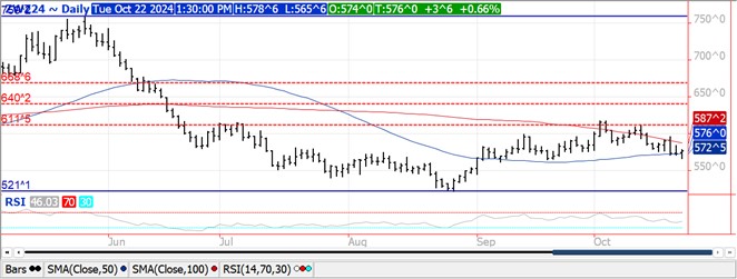 QST wheat futures chart on 10.22.24