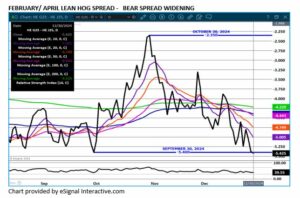 eSignal Feb/Apr LH spread chart 12.31.24
