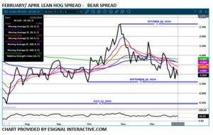 eSignal Feb/Apr LH spread chart 12.27.24