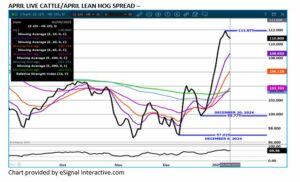 eSignal April LC/LH spread chart 1 10 25