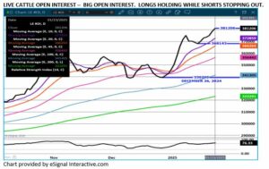 eSignal chart on Live Cattle OI 1.23.25