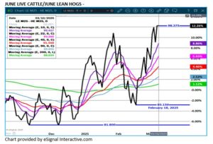 eSignal June LC/LH spread chart 3.11.25