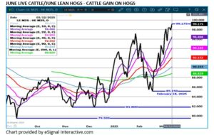 eSignal June LC/LH chart on 3.13.25