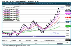 eSignal June LC/LH spread chart on 3.27.25