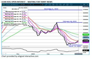 eSignal LH Open Interest chart for 4.2.25