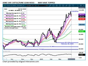eSignal June LC/LH spread chart 4.7.25