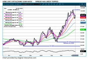 eSignal June LC/LH chart on 4.10.25