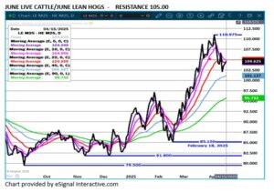 eSignal June LC/LH spread chart 4.16.25