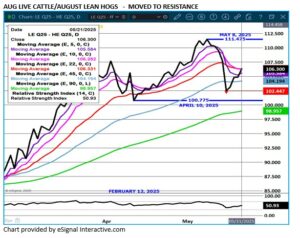 eSignal Aug LC/LH spread chart on 5.22.25