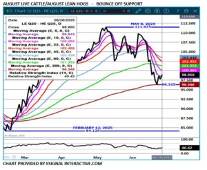 Aug LC/LH spread chart on 6.26.25 from eSignal Interactive