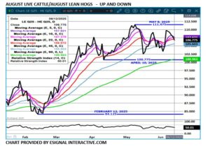 eSignal Aug LC/LH spread chart on 6.13.25