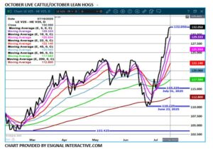 Oct LC/LH spread chart on 7.17.25 by eSignal