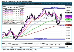 eSignal Aug LC/LH spread chart on 7.7.25
