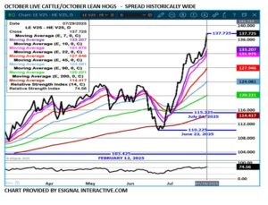 eSignal LC/LH spread chart on 7.30.25
