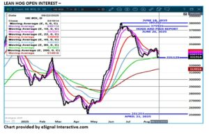 LH Open Interest chart on 8.22.25
