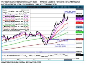 esignal spread chart on 8.7.25