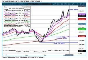 Oct LC/LH spread chart on 8.11.25 by eSignal