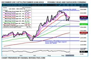 Dec LC/LH Spread chart on 9.17.25 by eSignal.