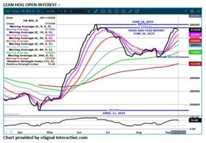 LH Open Interest chart by eSignal on 9.11.25