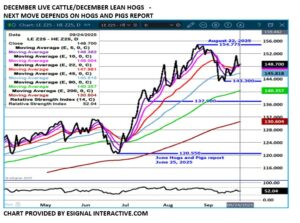 eSignal Dec LC/LH chart on  9.25.25
