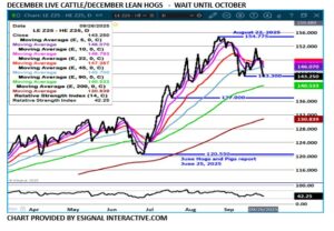 eSignal Dec LC/LH chart on 9.29.25