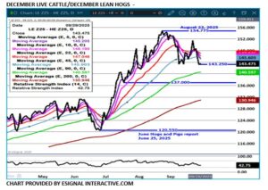 Dec LC/LH spread chart on 9.30.25 by eSignal.
