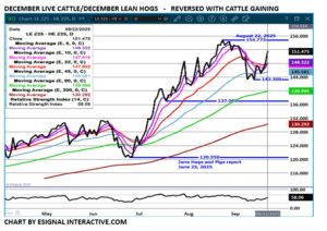 eSignal Dec LC/LH spread chart on 9.23.25