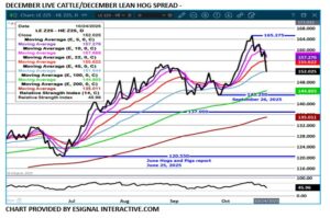 eSignal LC/LH spread chart on 10.27.25