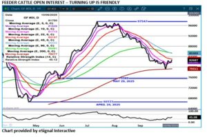 Feeder Cattle open interest chart on 10.7.25 by eSignal