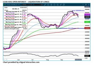 Lean Hog open interest chart on 10.6.25 by eSignal.