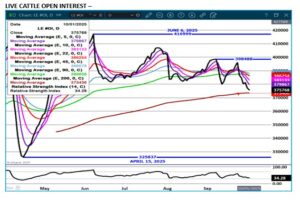 eSignal Live Cattle open interest chart on 10.1.25