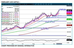 Feb LC chart on 10.16.25 by eSignal Interactive