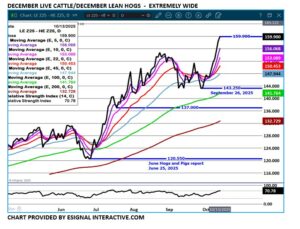 esignal Dec LC/LH spread chart on 10.14.25
