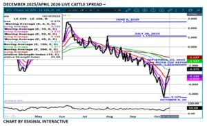 Dec/Apr LC spread chart on 10.17.2 by eSignal