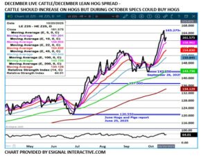 Dec LC/LH spread chart on 10.21.25 by eSignal Interactive