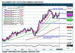 Dec LC/LH spread chart on 10.8.25 by eSignal