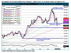eSignal Dec LC/LH Spread chart on 11.7.25