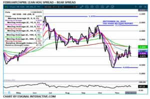 esignal Feb LC/LH spread chart on 11.28.25