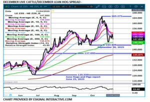 eSignal Dec LC/LH spread chart on 11.5.25