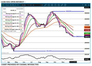 eSignal lean hog open interest chart for 12.11.25