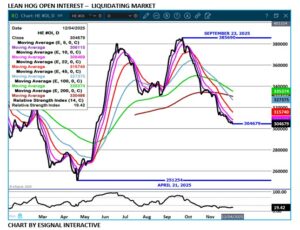 eSignal LH Open Interest chart for 12.4.25