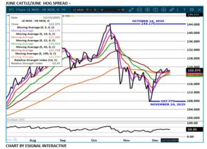 eSignal June LC/LH spread chart on 12.16.25