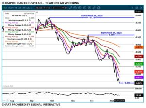 eSignal Lean Hog spread on 1.14.26